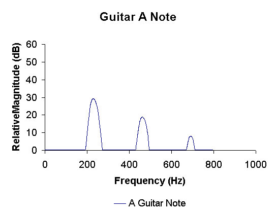 Fast Fourier Transform